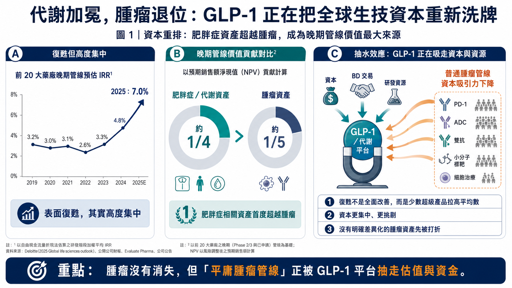 GLP-1 抽走生技資本注意力,重新改寫腫瘤與代謝賽道的資源配置。