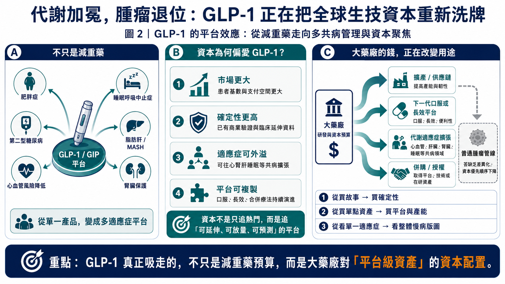 晚期研發報酬率回升背後,肥胖症資產成為大型藥廠管線價值的重要來源。