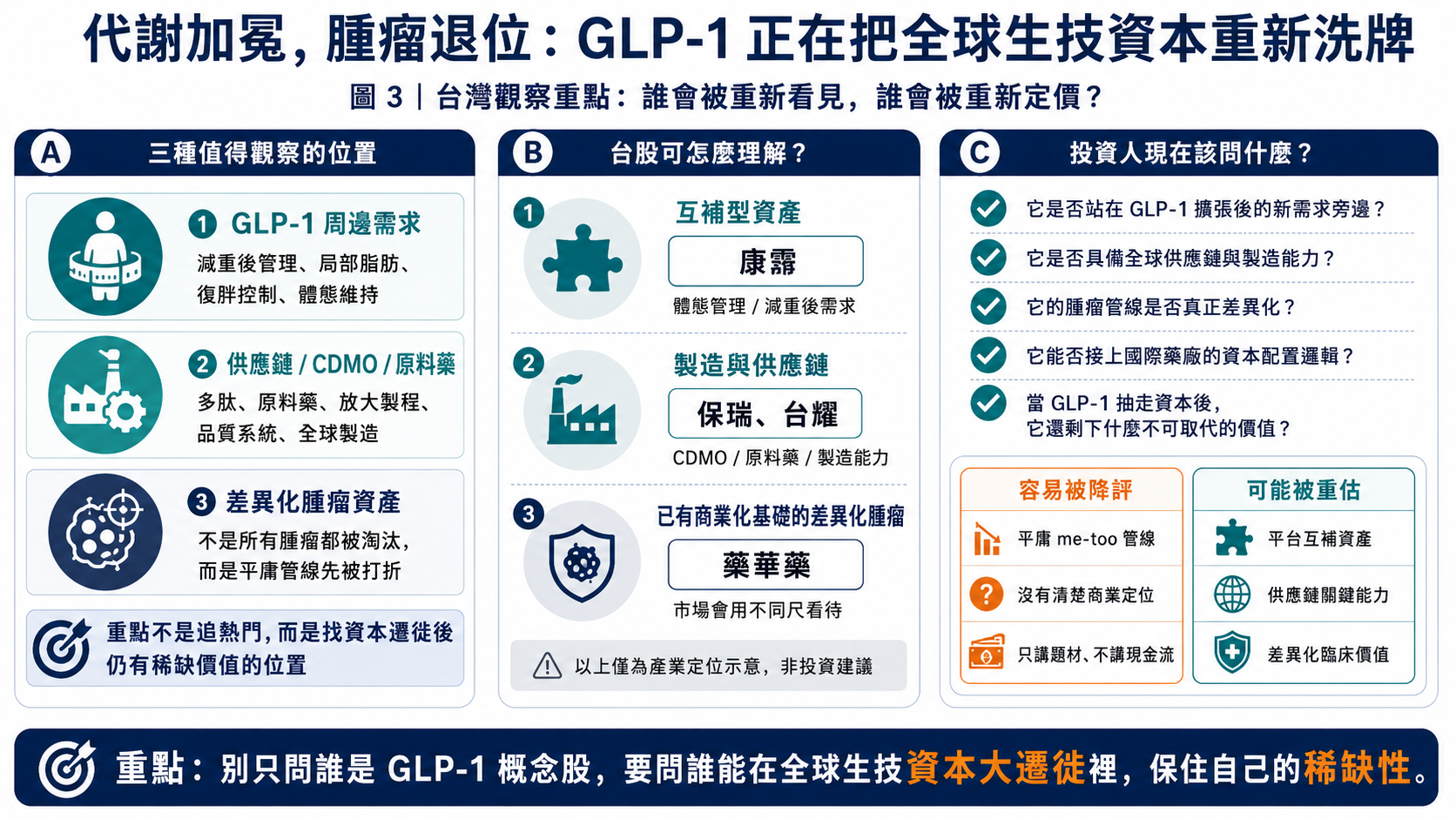 GLP-1 不只是減重題材,而是牽動產能、BD、估值與資本配置的產業變數。