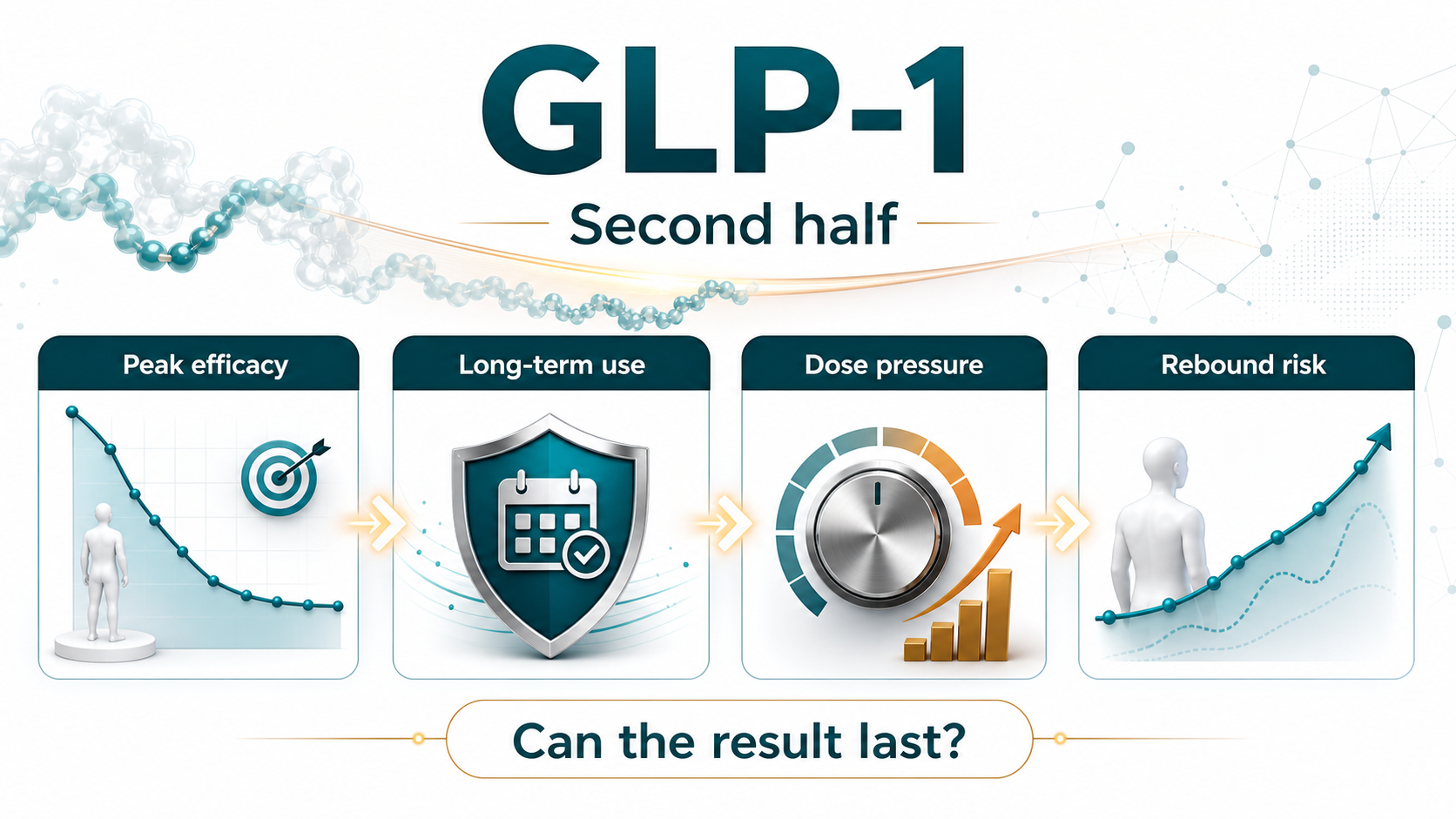 Figure 1 | GLP-1's second half is about durability, tolerability, dose pressure, and rebound risk