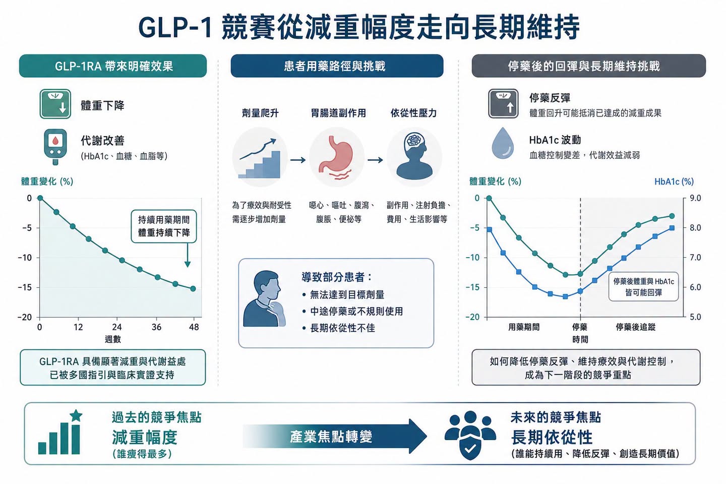 Facebook 原圖:GLP-1 下半場:dorzagliatin(多格列艾汀)想解決的,不是減重更猛,而是長期用得住(圖 1)