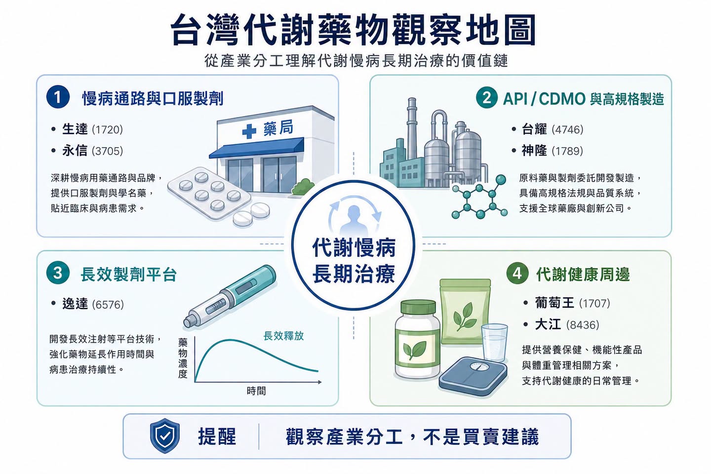 Facebook 原圖:GLP-1 下半場:dorzagliatin(多格列艾汀)想解決的,不是減重更猛,而是長期用得住(圖 4)