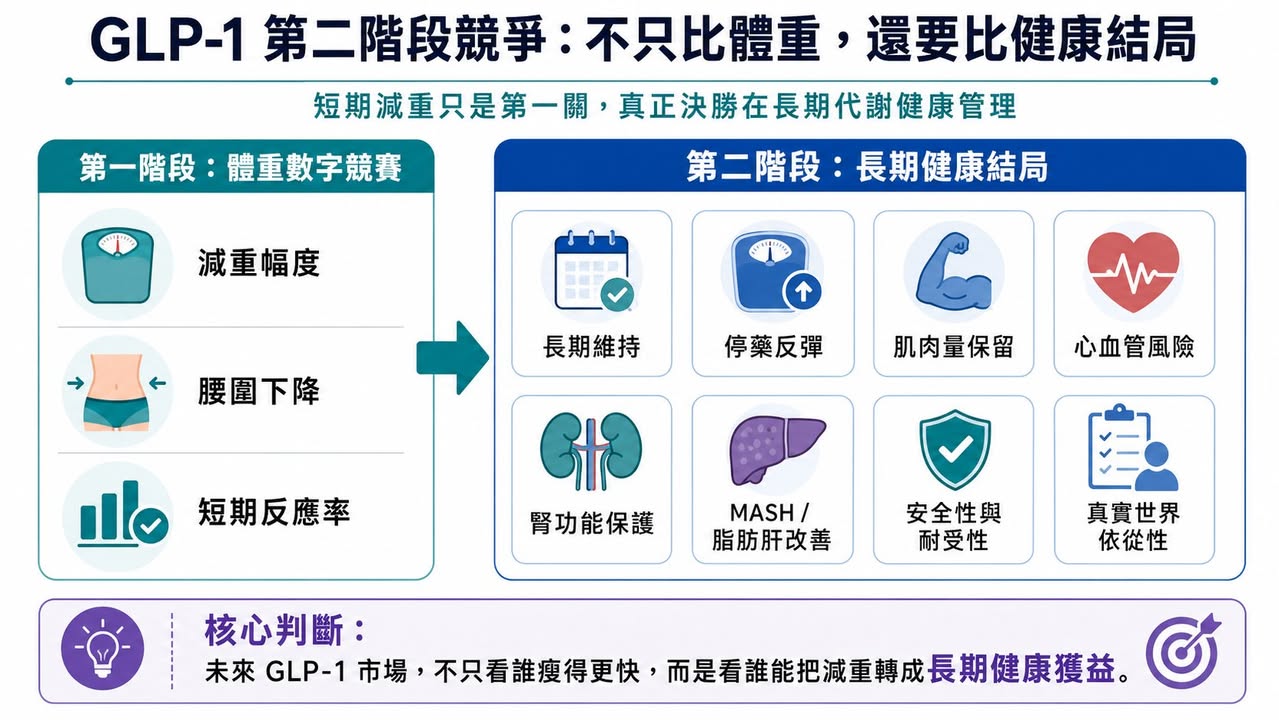 Facebook 原圖：GLP-1「頭對頭」大戰：輝瑞＆諾和諾德必有一戰？