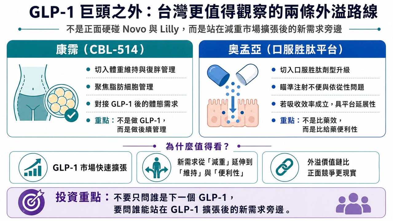 Facebook 原圖：GLP-1「頭對頭」大戰：輝瑞＆諾和諾德必有一戰？
