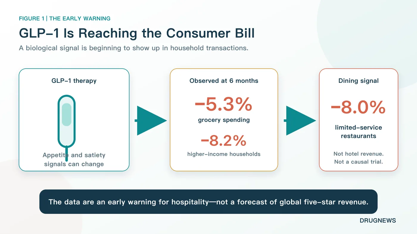GLP-1 adoption was associated with lower grocery and limited-service restaurant spending, but the evidence is not a forecast of hotel revenue