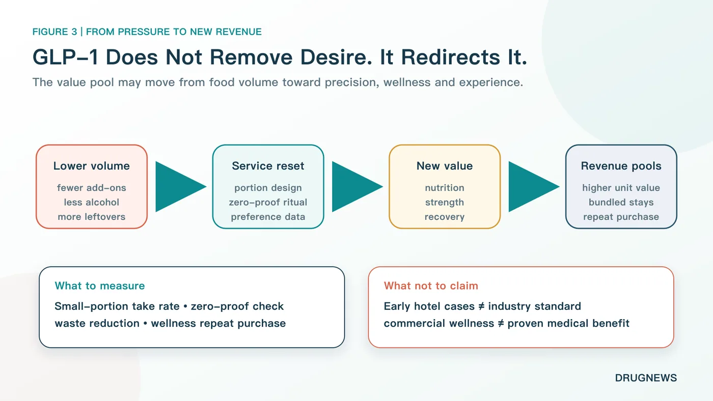 GLP-1 can shift value from food volume toward service redesign, wellness and new revenue pools, while evidence boundaries remain essential
