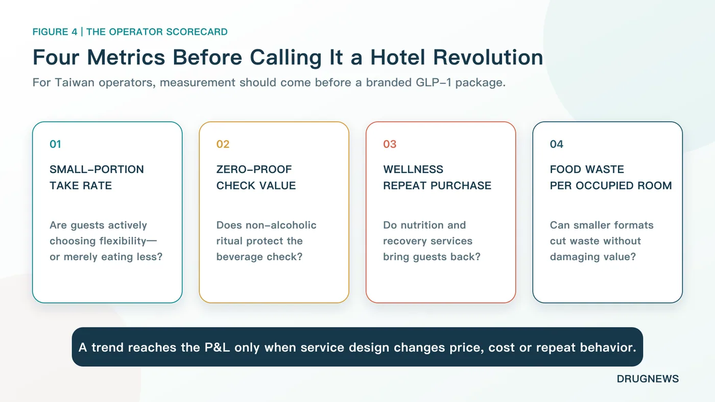 Taiwan hotel operators should measure portion demand, zero-proof check value, wellness repeat purchase and food waste before declaring a GLP-1 revolution