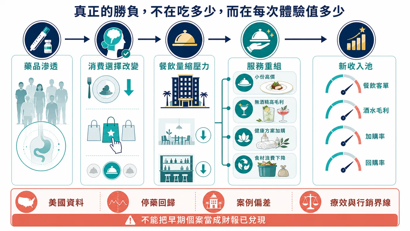 GLP-1 的外溢效應可能把低食量壓力轉成服務重設、新價值與新收入池