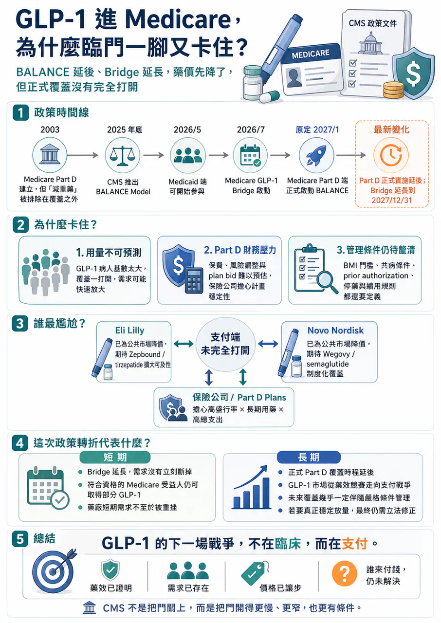 Dcard 原圖:川普放政策鴿子,減肥藥價格白降了?