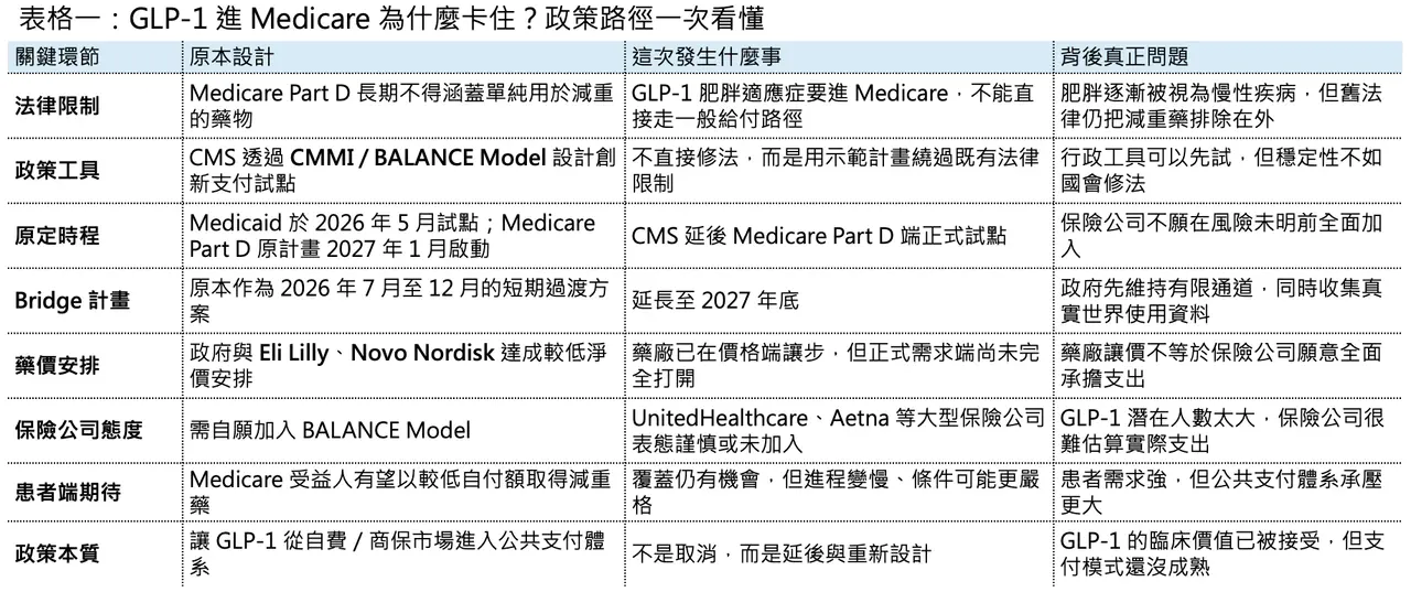 Dcard 原圖:川普放政策鴿子,減肥藥價格白降了?