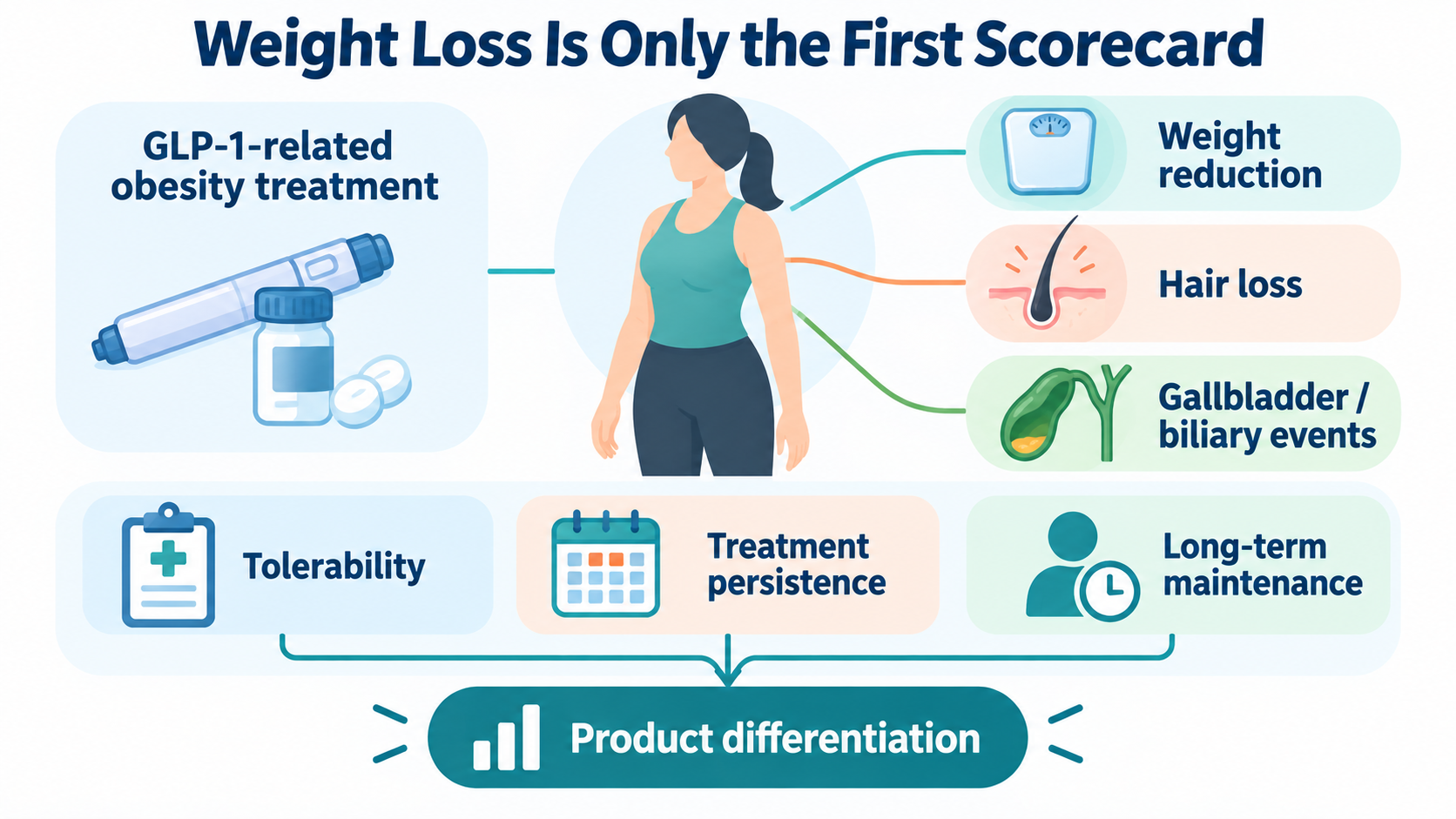 A central GLP-1-related obesity-treatment icon connects separately to weight reduction, hair loss and gallbladder or biliary events; tolerability, treatment persistence and long-term maintenance then feed into product differentiation as evidence domains.