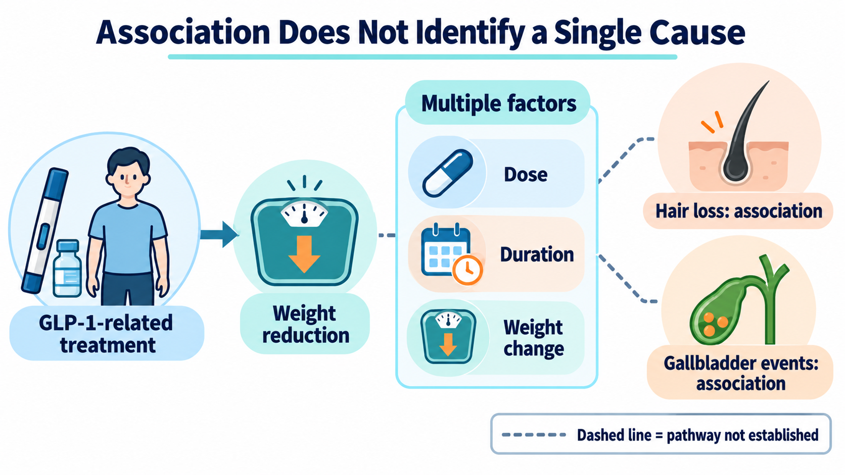 GLP-1-related treatment connects by a solid arrow to weight reduction, while dose, duration and weight change sit within a multiple-factors node; dashed lines lead toward hair-loss and gallbladder-event associations, indicating that a single causal pathway has not been established.
