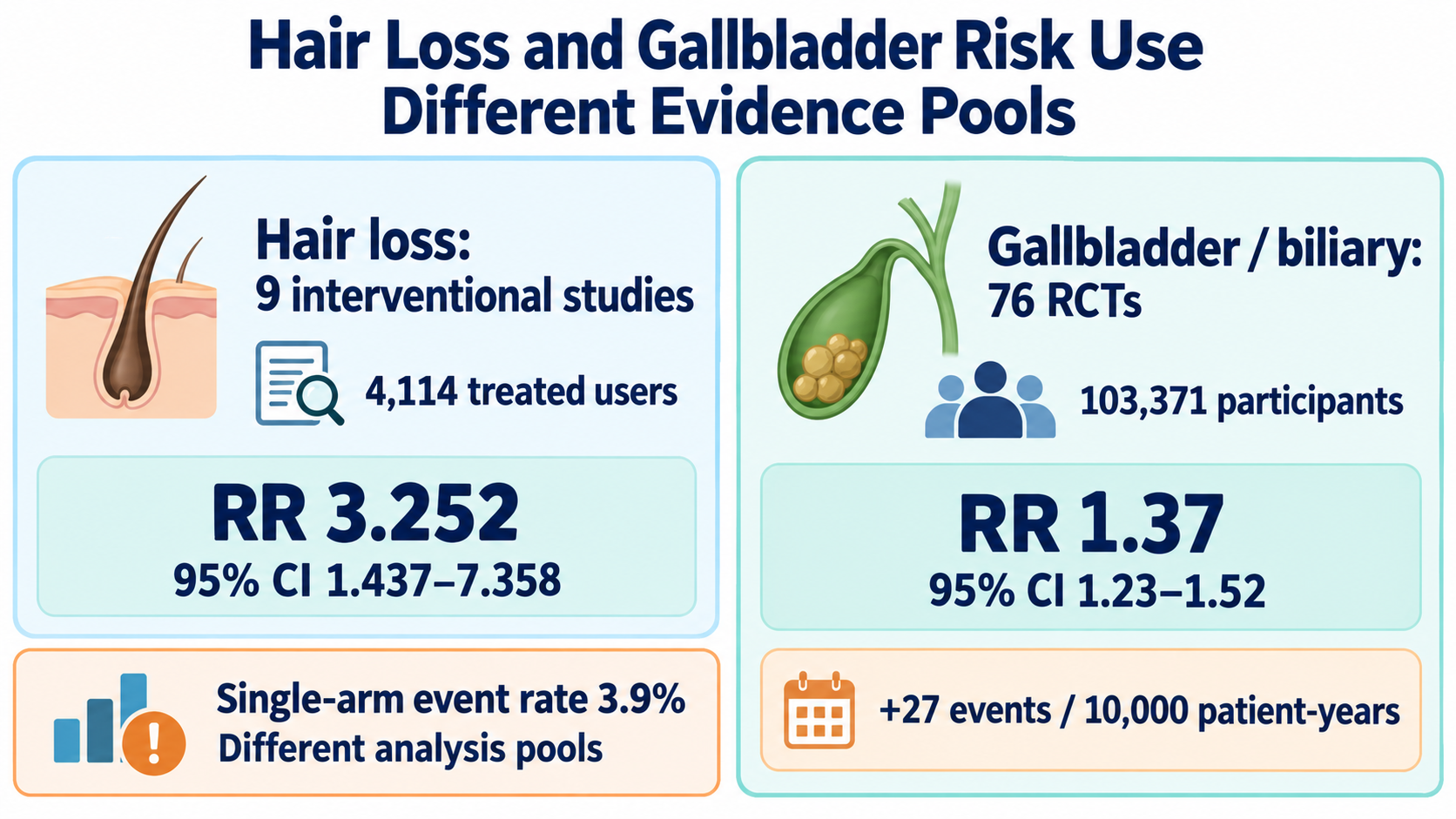 The left side shows nine hair-loss interventional studies, 4,114 treated users, RR 3.252 and a separately labeled 3.9% single-arm event rate; the right shows 76 gallbladder/biliary RCTs, 103,371 participants, RR 1.37 and about 27 additional events per 10,000 patient-years.