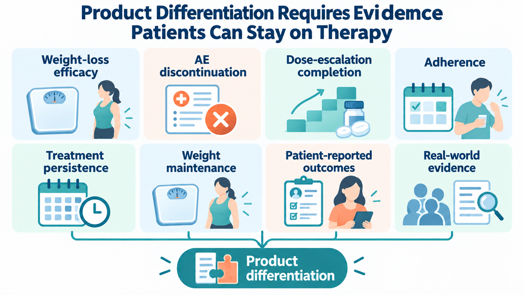 Weight-loss efficacy sits alongside evidence on adverse-event discontinuation, dose-escalation completion, adherence and treatment persistence; weight maintenance, patient-reported outcomes and real-world evidence then collectively support product differentiation.