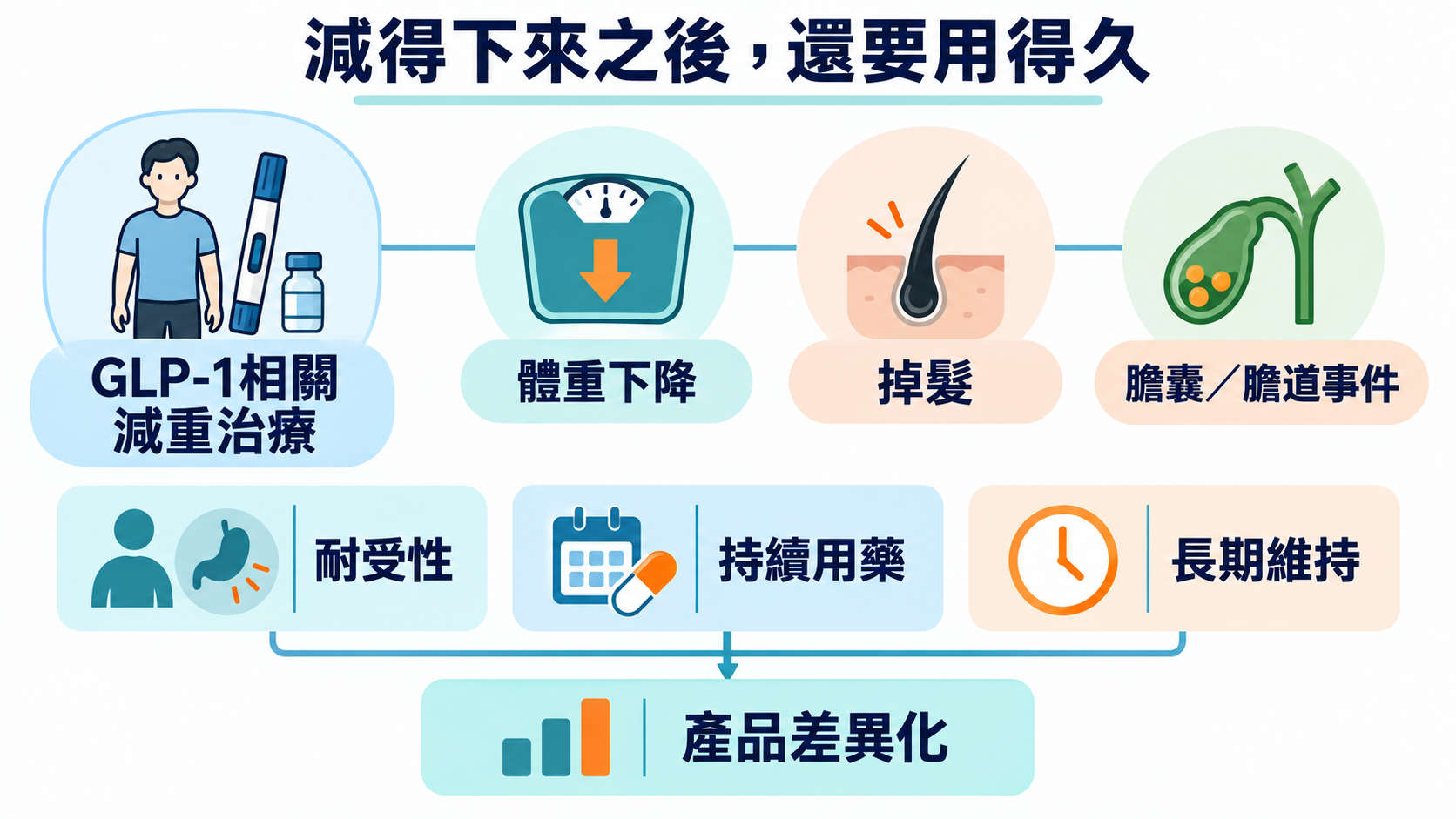 左側GLP-1相關減重治療與體重下降、掉髮及膽囊膽道事件三個臨床面向以無箭頭連線並列;下方耐受性、持續用藥與長期維持三個證據節點共同匯向產品差異化。