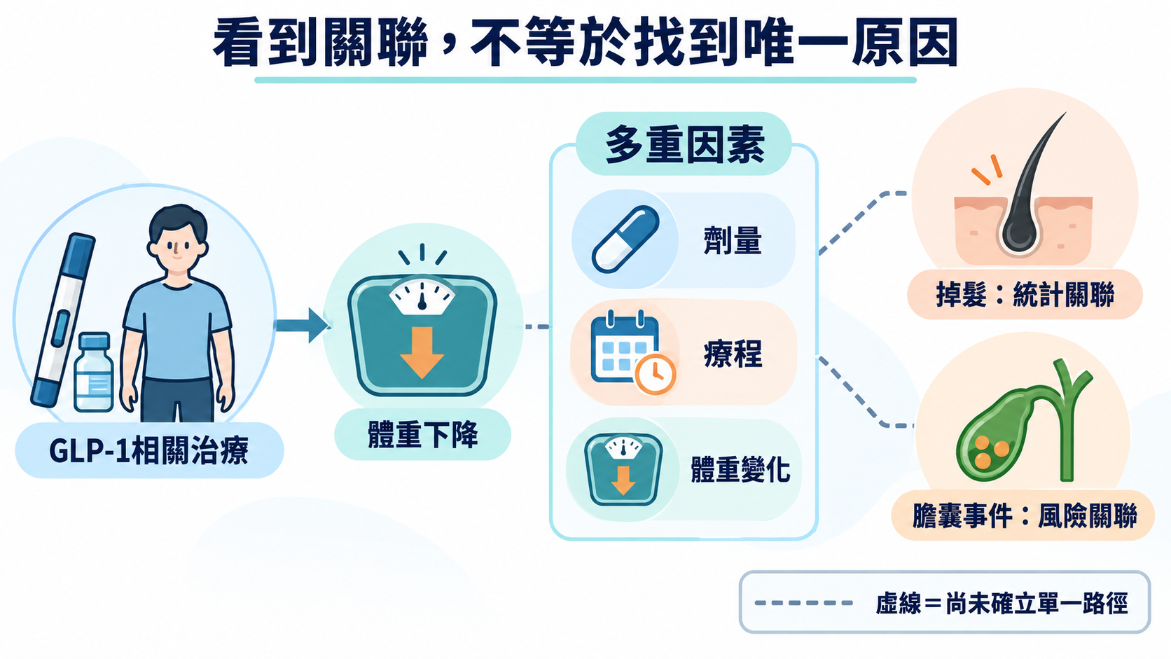 GLP-1相關治療以實線連到體重下降;劑量、療程與體重變化聚合成多重因素,並以虛線連到掉髮與膽囊事件,圖例標示虛線代表尚未確立單一路徑。
