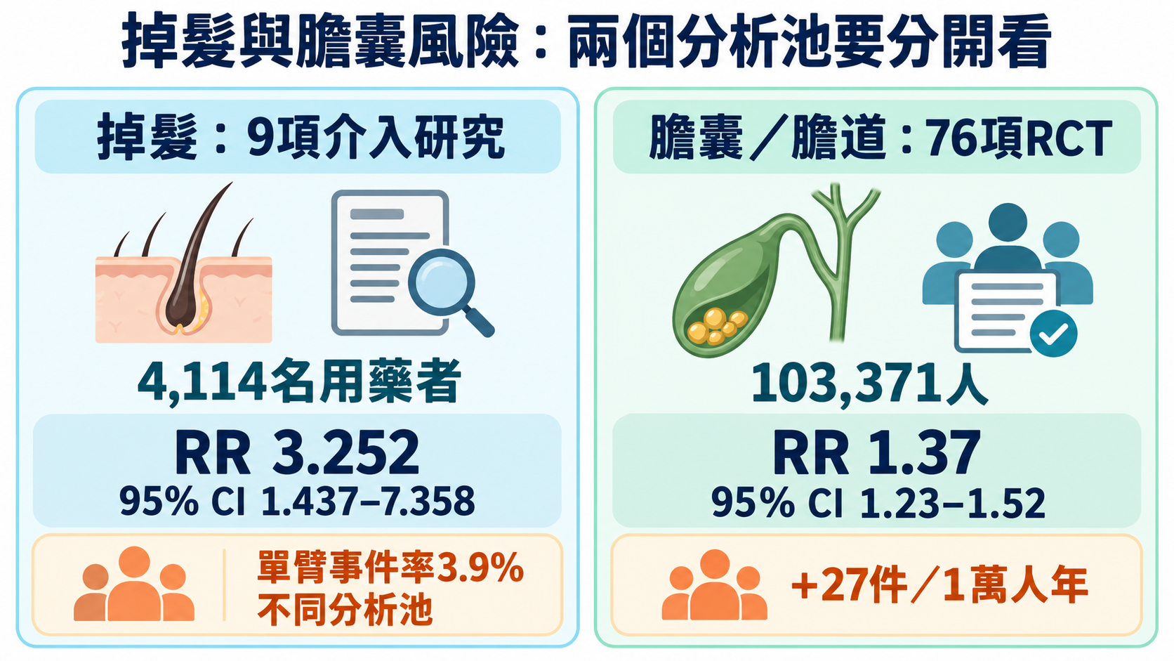 左側呈現掉髮9項介入研究、4,114名用藥者、RR 3.252與獨立的3.9%單臂事件率;右側呈現膽囊膽道76項RCT、103,371人、RR 1.37及每1萬人年約增加27件,兩側分析池清楚分開。