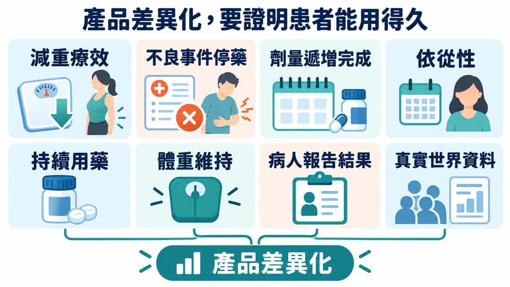 八個等寬證據框分成兩列並列減重療效、不良事件停藥、劑量遞增完成、依從性、持續用藥、體重維持、病人報告結果與真實世界資料,下方匯集至產品差異化,並非逐步必然成功的因果鏈。