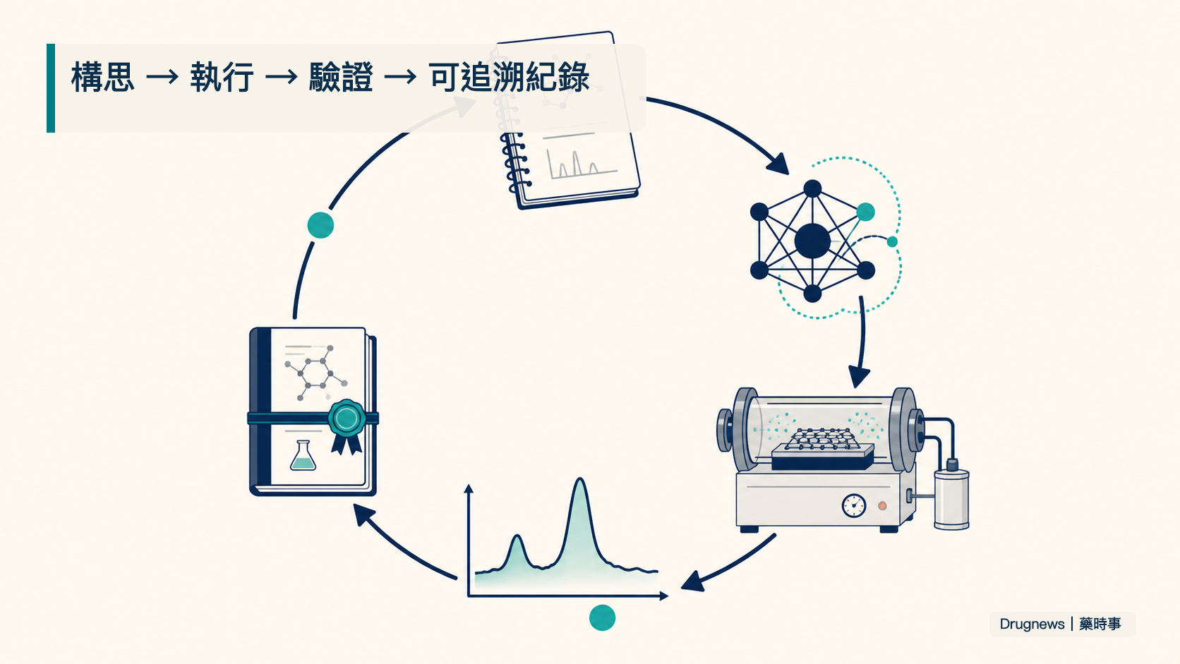 圖 2|研究閉環:構思、執行、驗證與可追溯紀錄