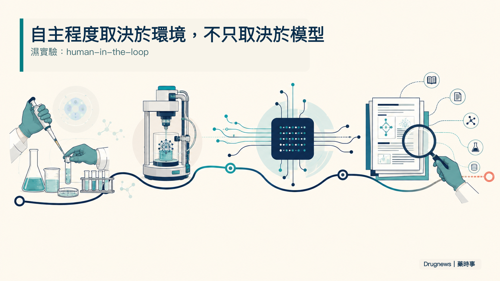 圖 3|自主程度不同;濕實驗仍是 human-in-the-loop