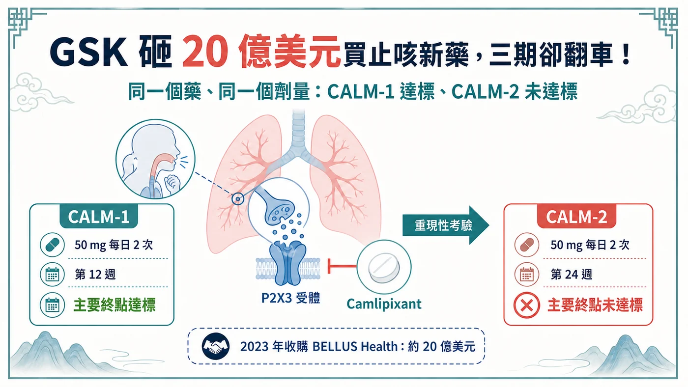 圖1|同一個藥、同一劑量,CALM-1 與 CALM-2 得到不同的第三期結果