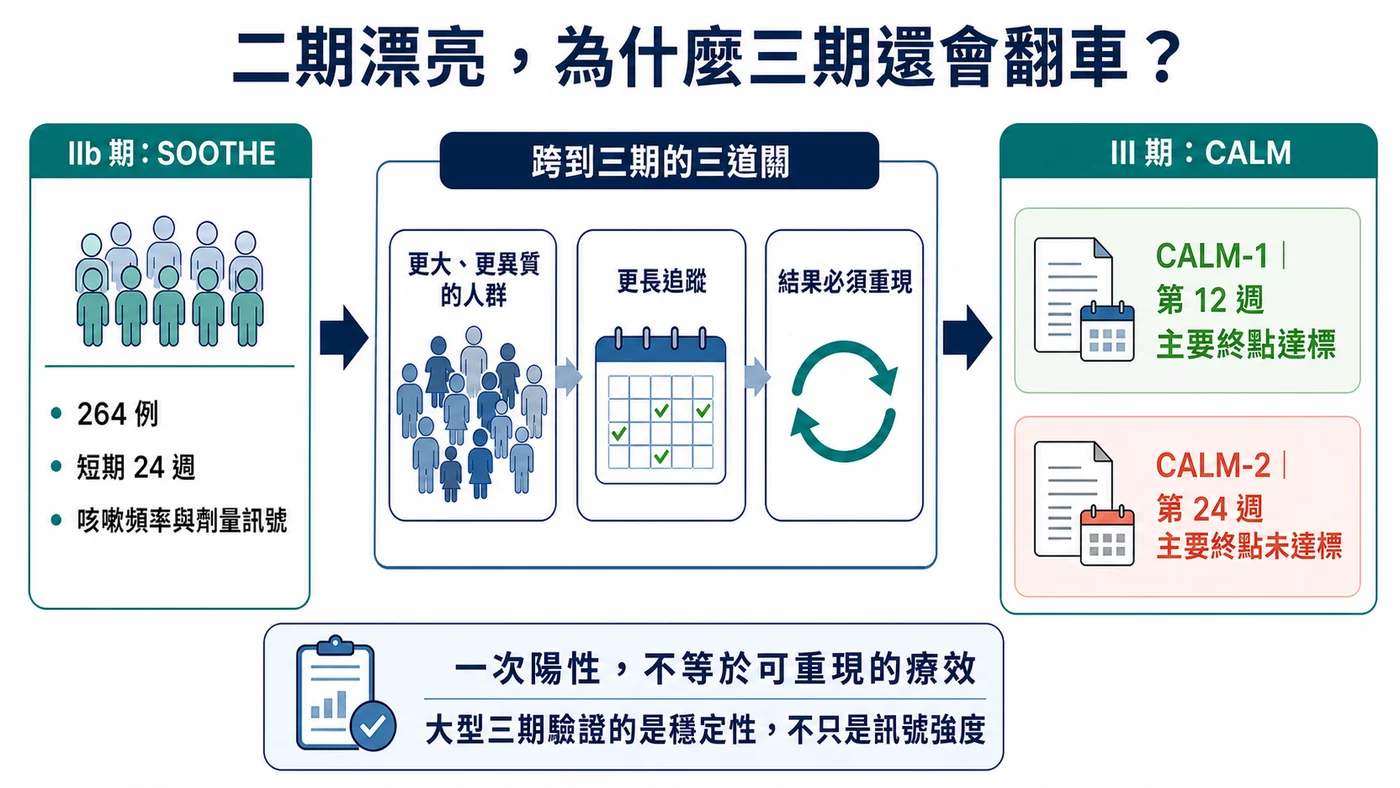 圖3|第三期不是放大二期,而是用更大族群、更長追蹤重新檢驗結果能否重現
