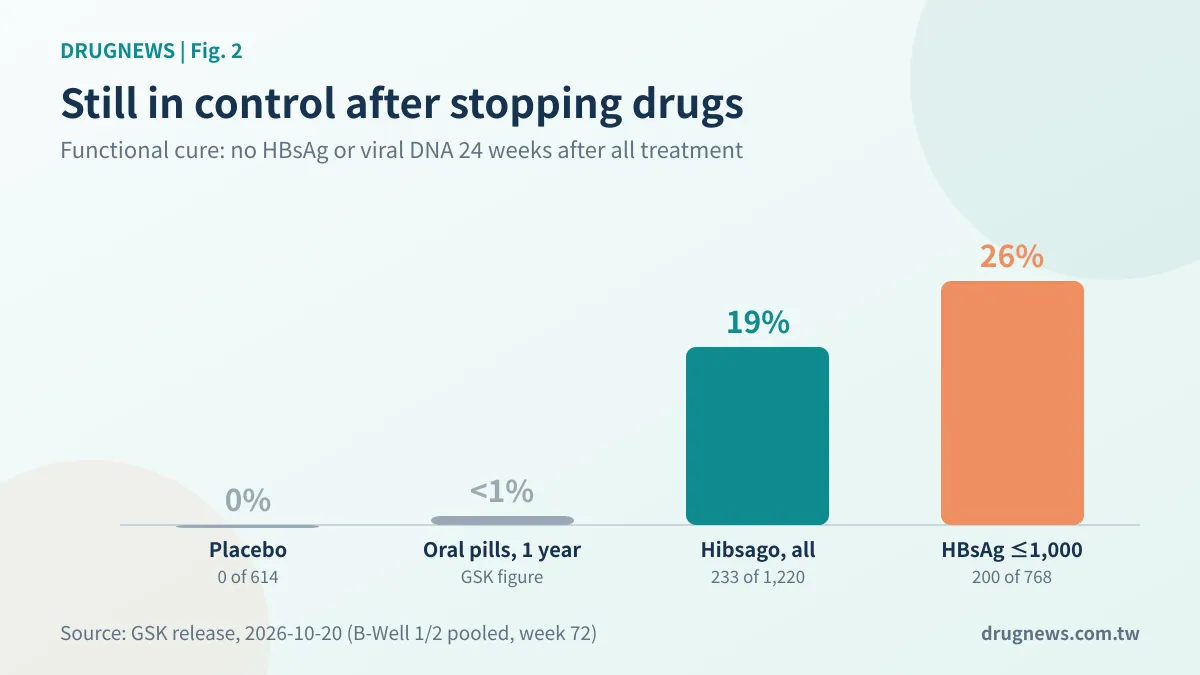Figure 2 | Share still in control after stopping drugs