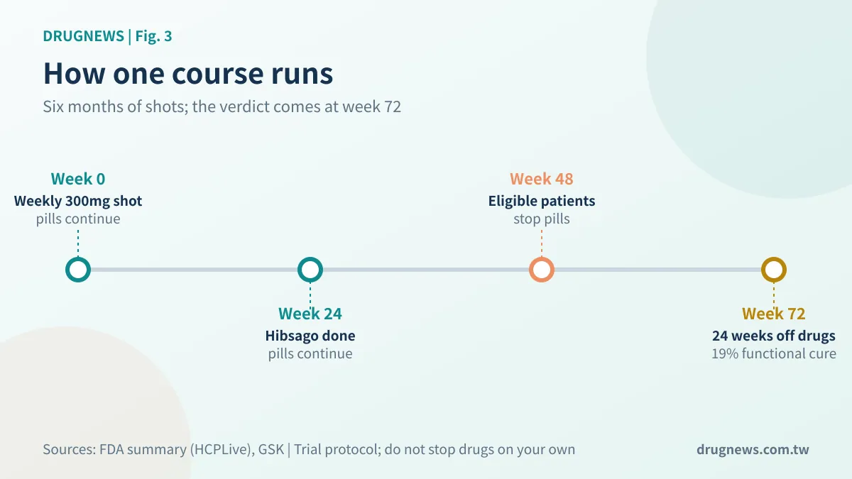 Figure 3 | How one course of treatment runs