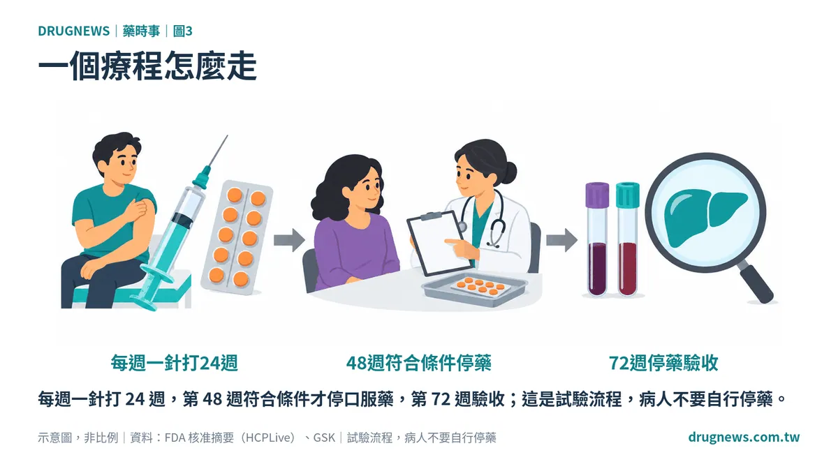 圖3｜一個療程怎麼走