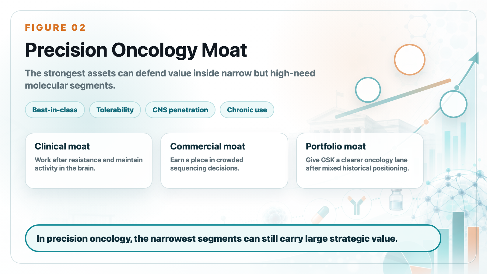 Precision oncology moat
