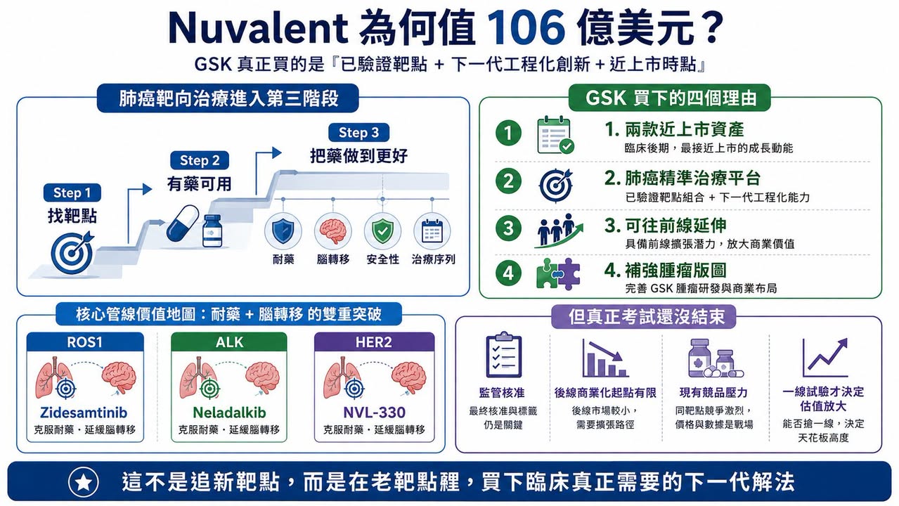 Facebook 原圖:GSK 用 106 億美元買下 Nuvalent:真正買的不是三條肺癌管線,而是「耐藥與腦轉移」的下一代解法(圖 4)