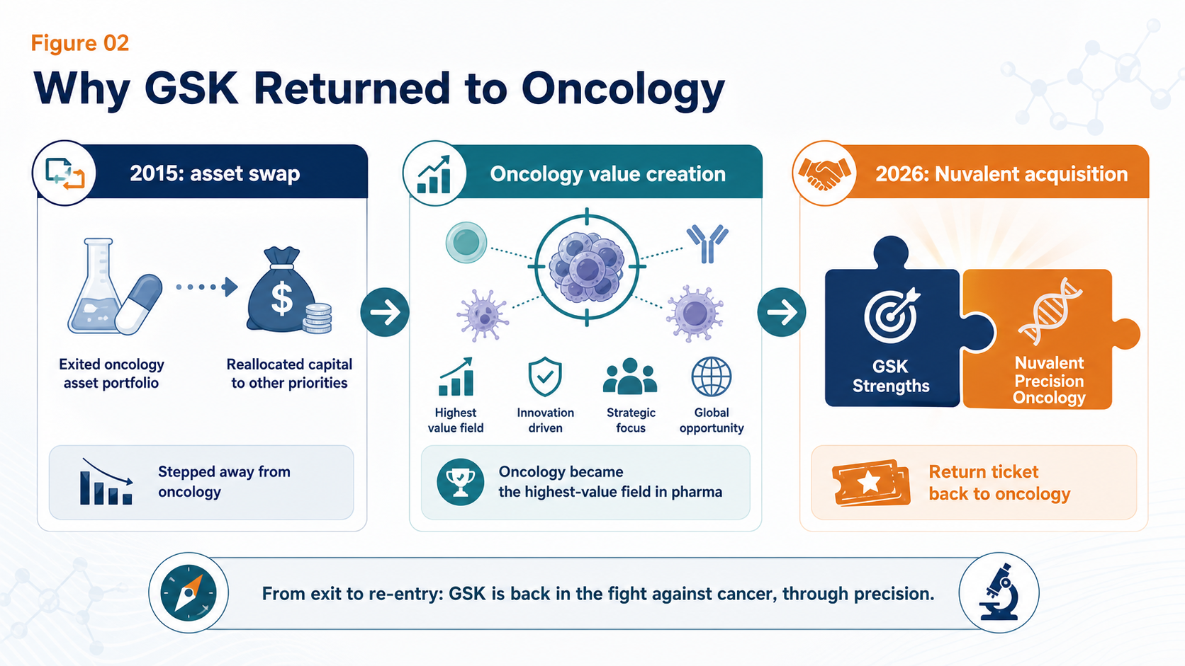 Figure 02: Why GSK returned to oncology after stepping away from the field