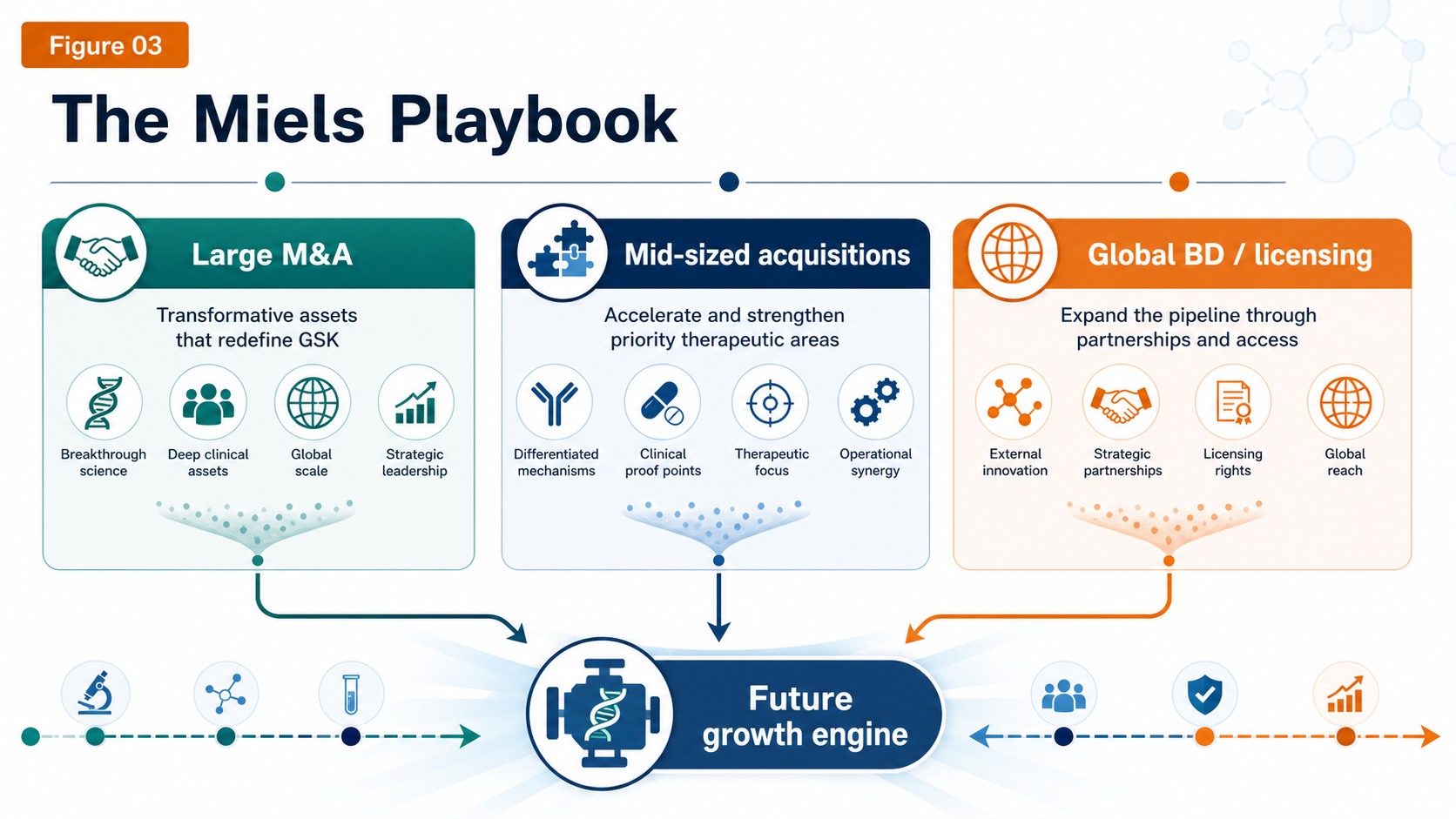 Figure 03: The Miels playbook combines large M&A, mid-sized acquisitions, and global BD