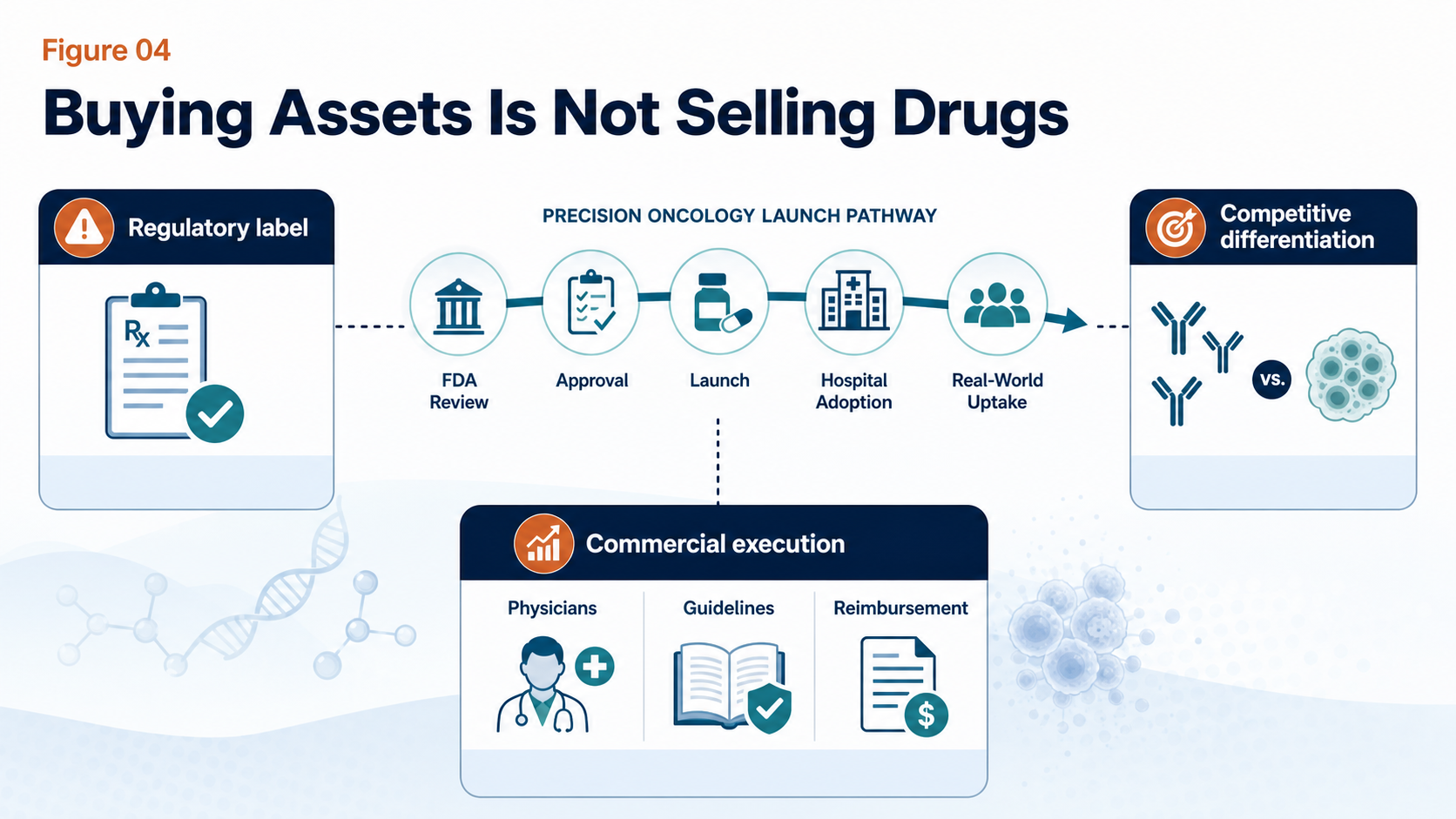 Figure 04: Buying assets is not the same as selling drugs