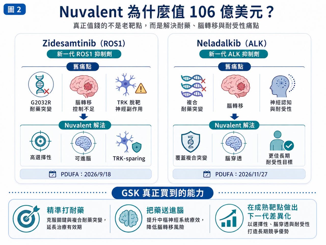 Facebook 原圖：GSK 上強度：106 億美元買下 Nuvalent，不只是補肺癌管線，而是重返腫瘤牌桌（圖 2）