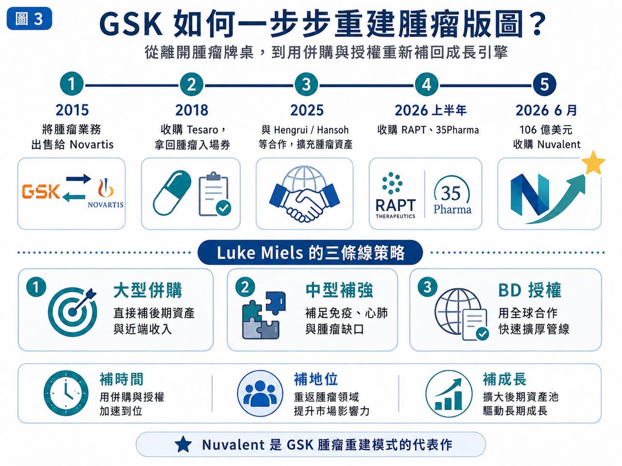 Facebook 原圖：GSK 上強度：106 億美元買下 Nuvalent，不只是補肺癌管線，而是重返腫瘤牌桌（圖 3）