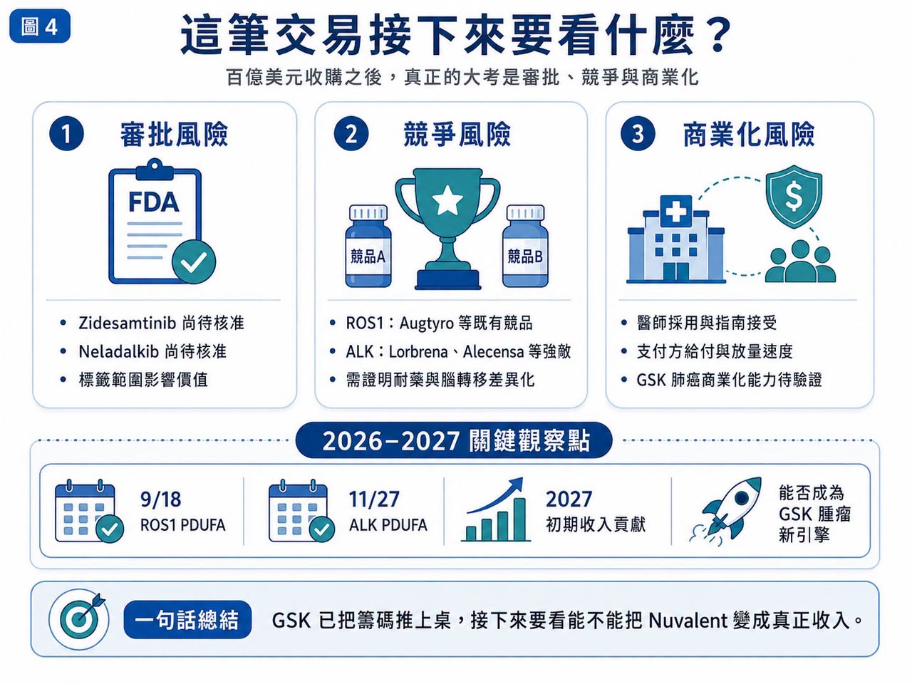 Facebook 原圖：GSK 上強度：106 億美元買下 Nuvalent，不只是補肺癌管線，而是重返腫瘤牌桌（圖 4）