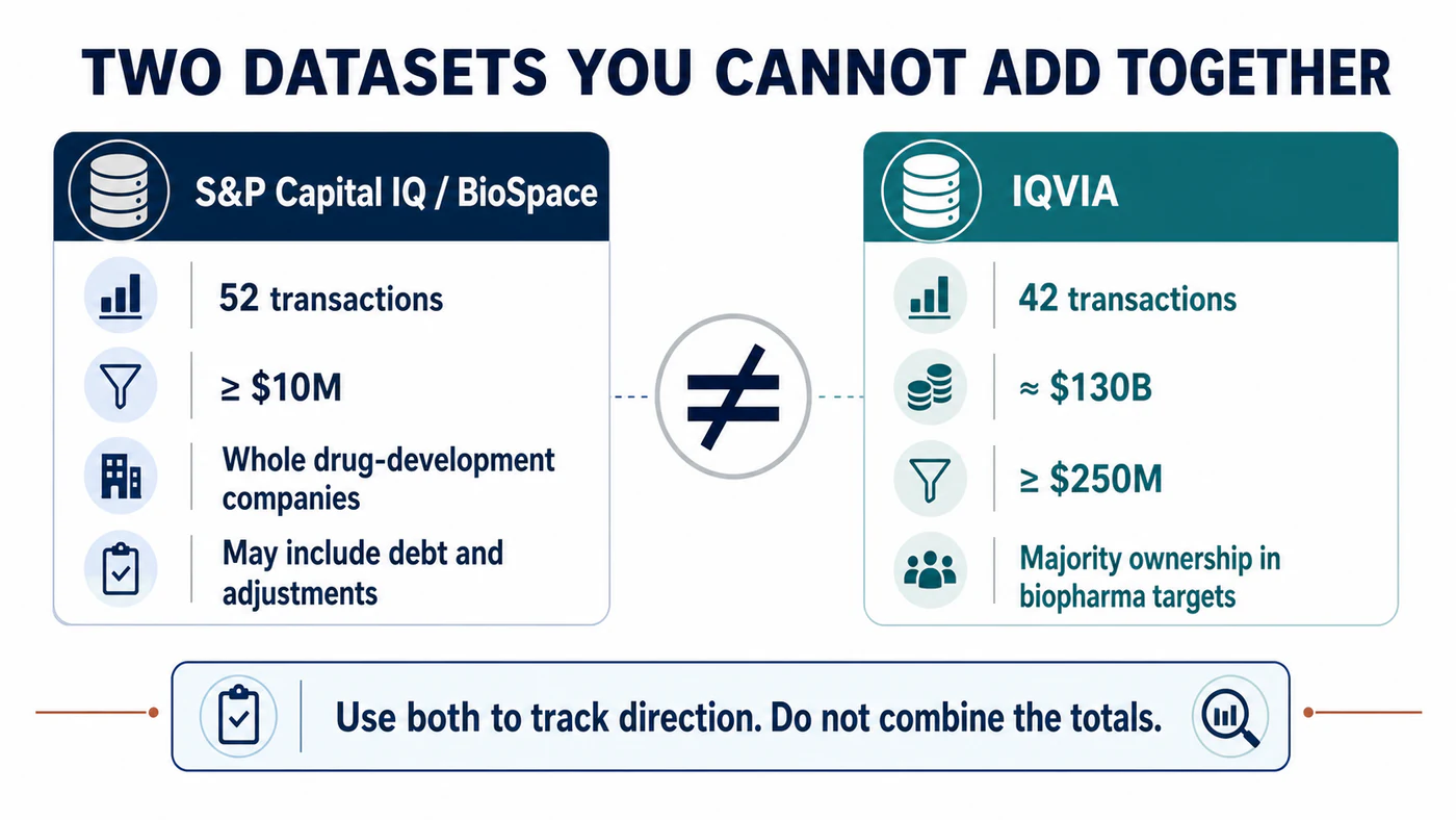 BioSpace and IQVIA use different inclusion rules, so 52 transactions and 42 transactions cannot be combined