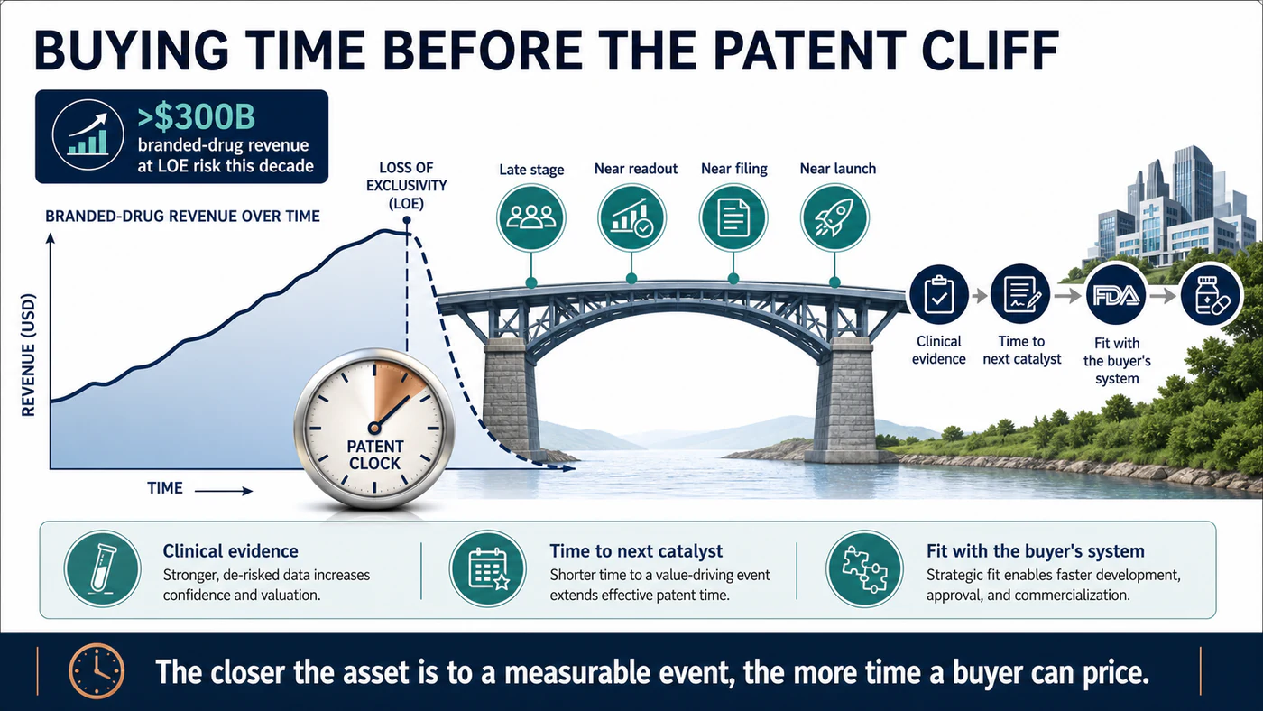 Patent cliffs increase the value of assets that are closer to readout, filing, review or launch