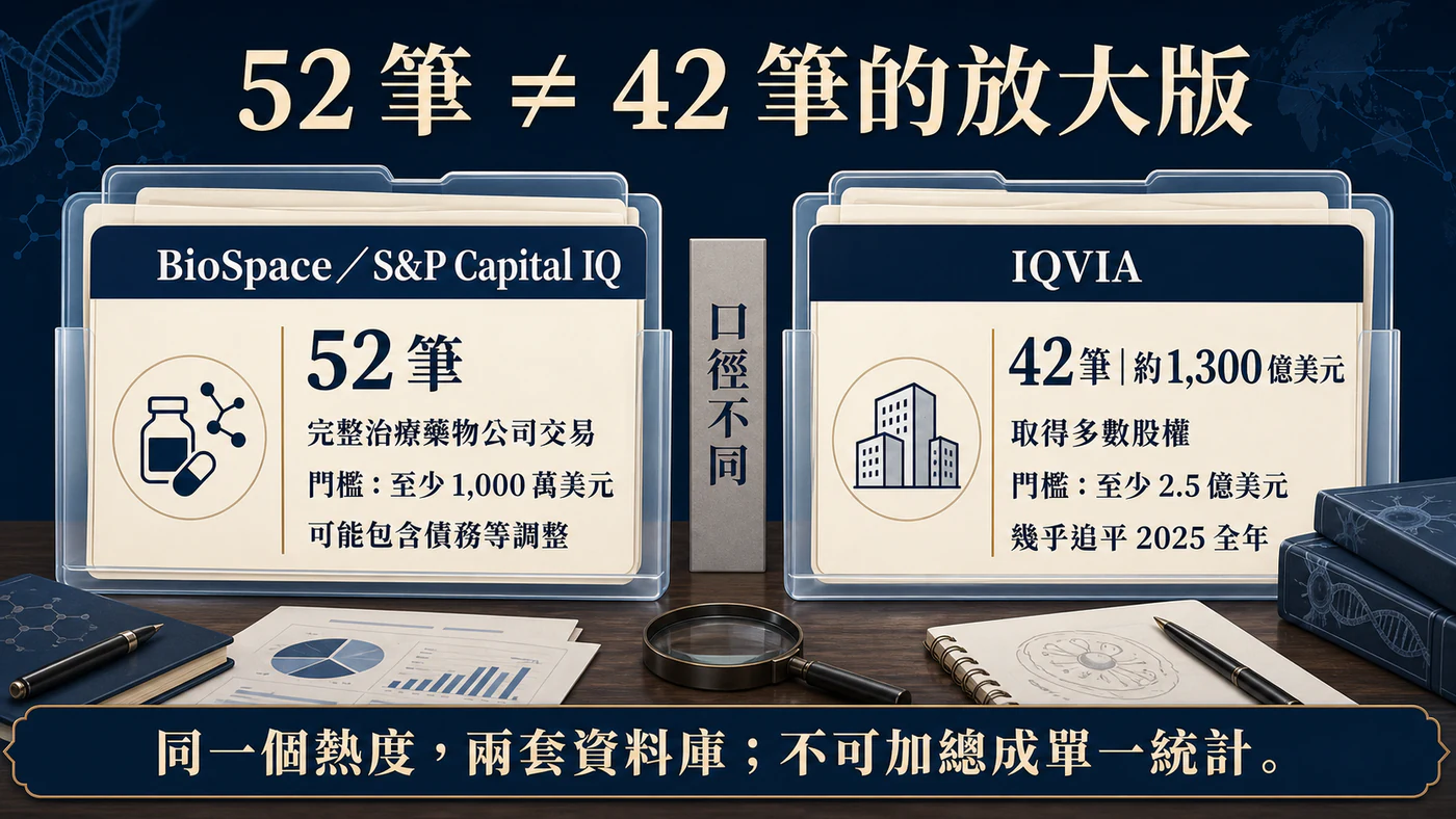 BioSpace 與 IQVIA 的統計口徑不同，52 筆與 42 筆不能直接相加