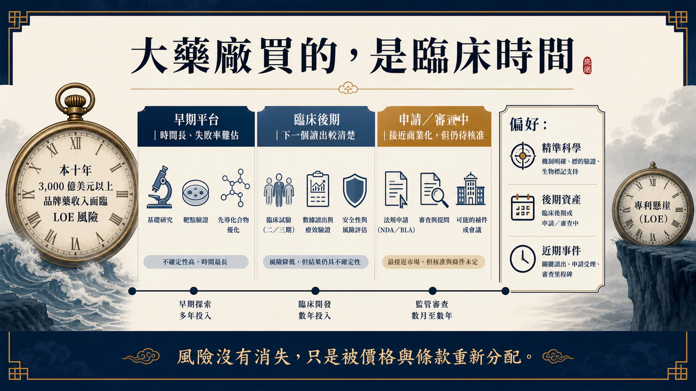 專利懸崖迫使大型藥廠以更高價格購買接近讀出、申請或上市的時間