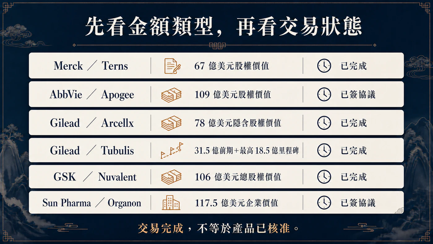 六筆代表交易分別處於宣布、完成、早期臨床、FDA 審查與等待交割等不同狀態