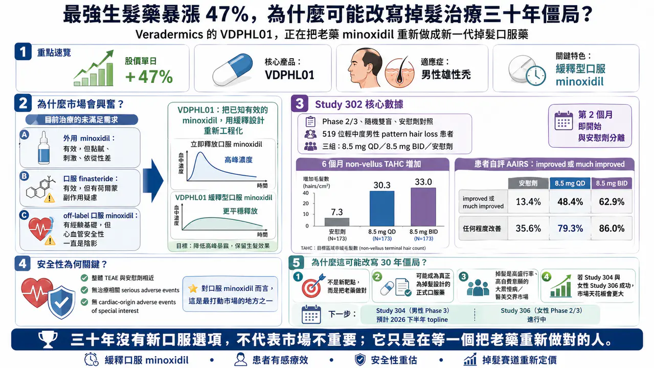 Dcard 原圖:最強生髮藥暴漲 47%, 為什麼可能改寫掉髮治療三十年僵局?