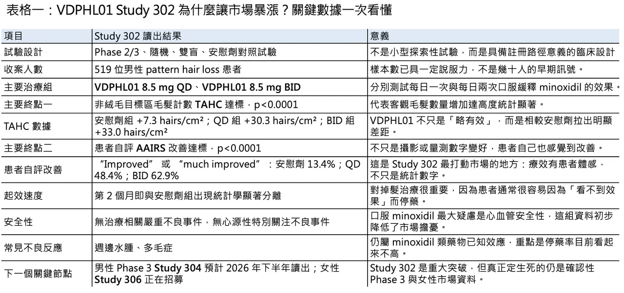 Dcard 原圖:最強生髮藥暴漲 47%, 為什麼可能改寫掉髮治療三十年僵局?