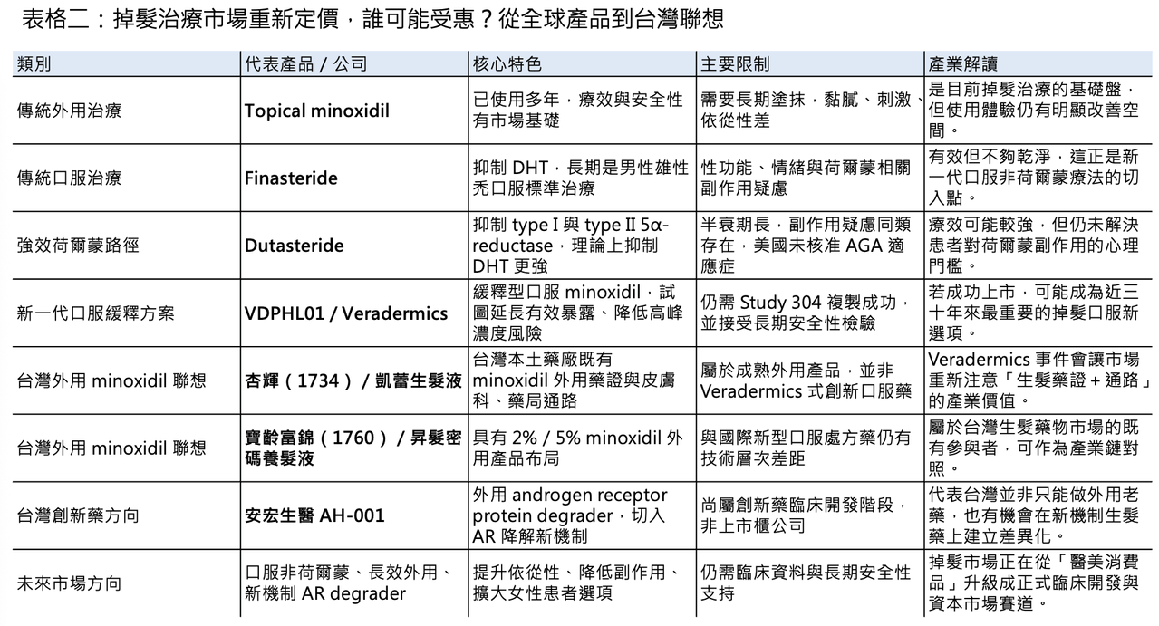Dcard 原圖:最強生髮藥暴漲 47%, 為什麼可能改寫掉髮治療三十年僵局?