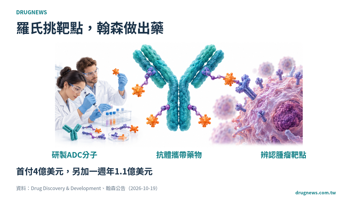 流程圖:羅氏指定靶點、翰森設計分子並做到 Ia 期、羅氏接手大中華區以外開發