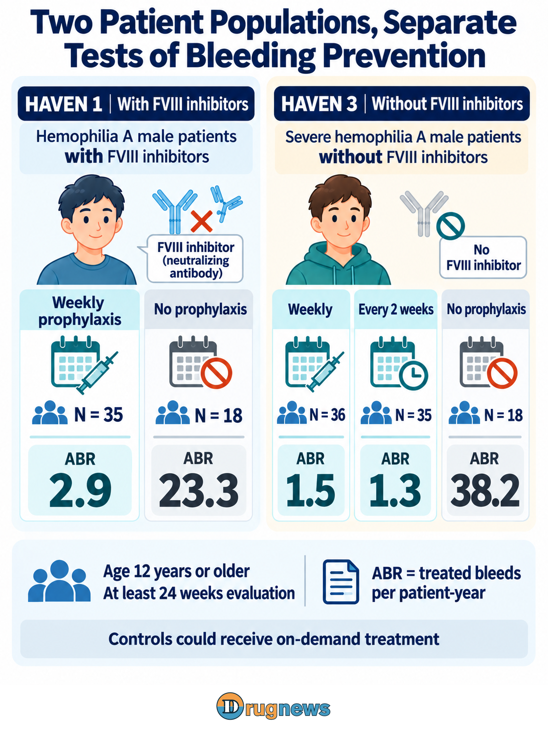 Separate trial areas show males aged 12 or older: HAVEN 1 with inhibitors, N=35/18 and ABR 2.9/23.3; HAVEN 3 with severe disease without inhibitors, N=36/35/18 and ABR 1.5/1.3/38.2. Labels identify annualized treated bleeds and the assessment design.