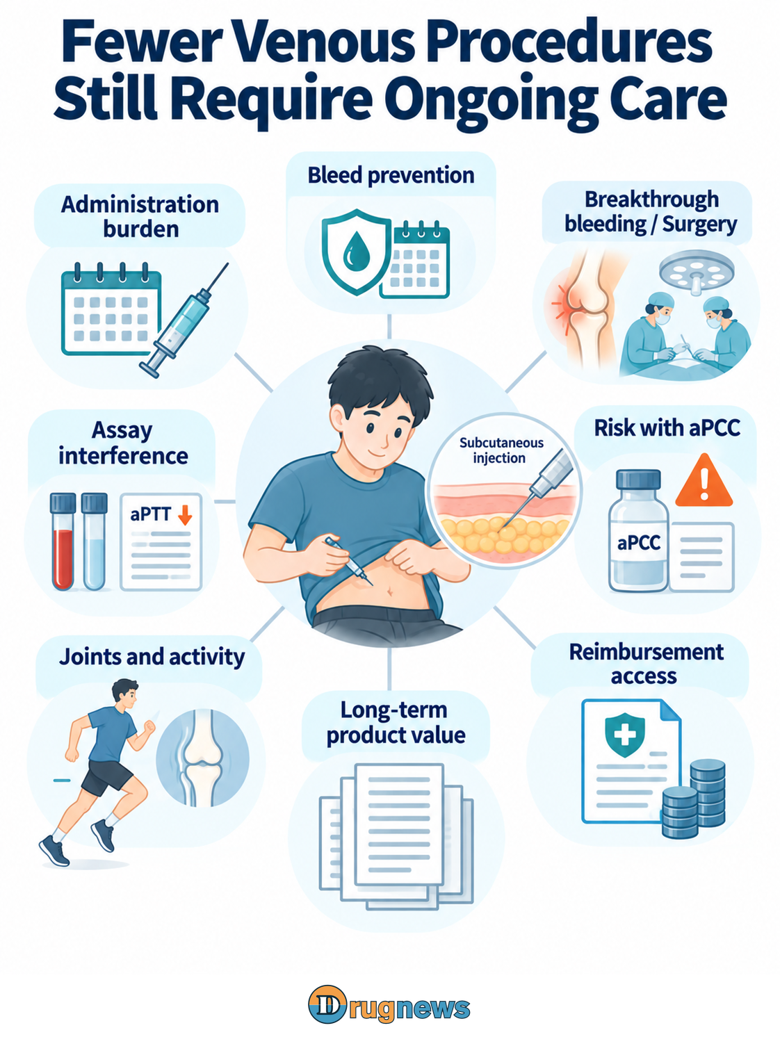 A patient receiving subcutaneous prophylaxis is connected without directional arrows to administration, breakthrough bleeding and surgery, aPCC-related risk, testing, joint activity and reimbursement access, together informing long-term product value.