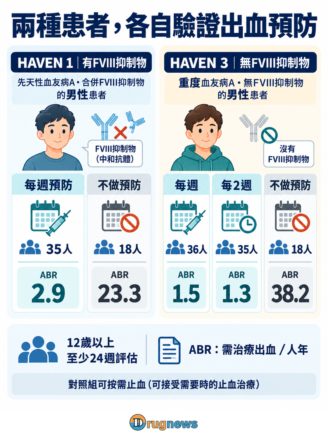 兩個獨立研究區各列12歲以上男性的隨機比較:HAVEN 1有抑制物,35/18人、ABR 2.9/23.3;HAVEN 3重度無抑制物,36/35/18人、ABR 1.5/1.3/38.2,並標年化需治療出血與評估安排。