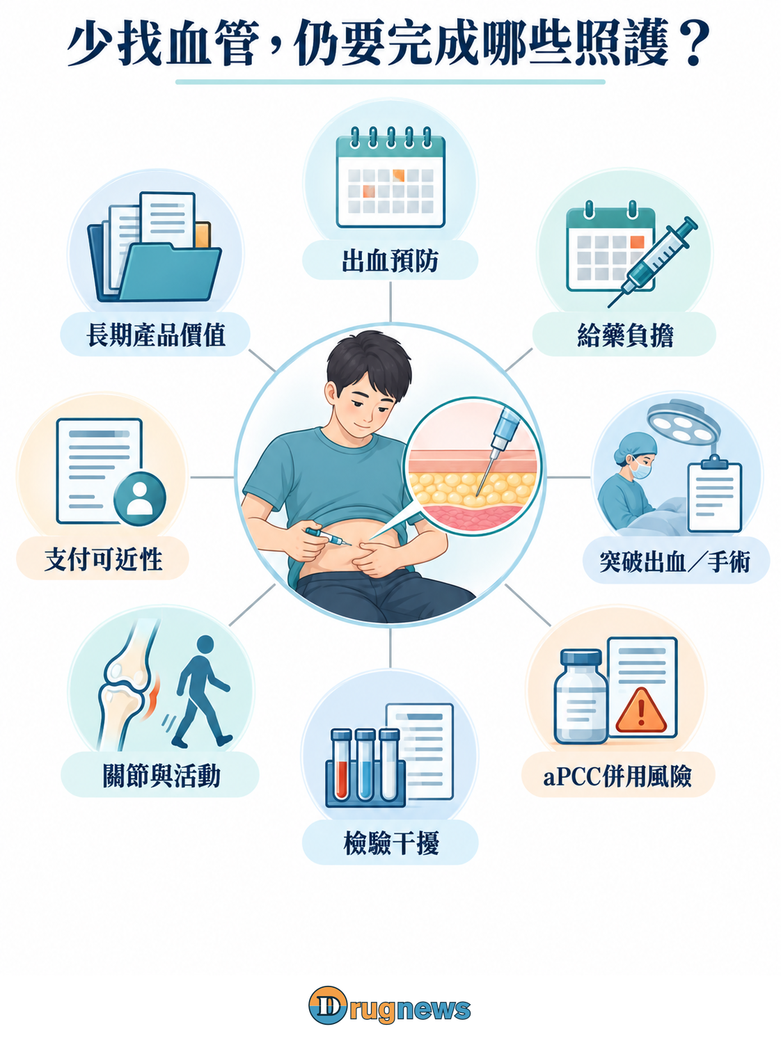 皮下預防患者與給藥、突破出血及手術、aPCC風險、檢驗、關節活動與支付等面向以無方向連線相接,共同對應長期產品價值。